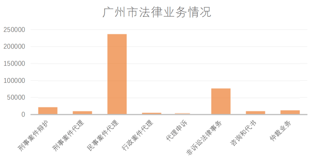 广州律师行业最新数据：律师20199名，律所835家，总创收96亿元